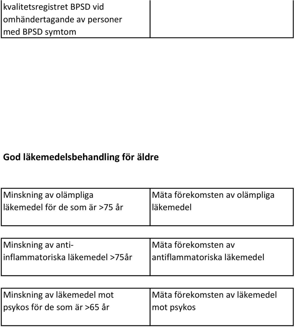 läkemedel Minskning av antiinflammatoriska läkemedel >75år Mäta förekomsten av antiflammatoriska