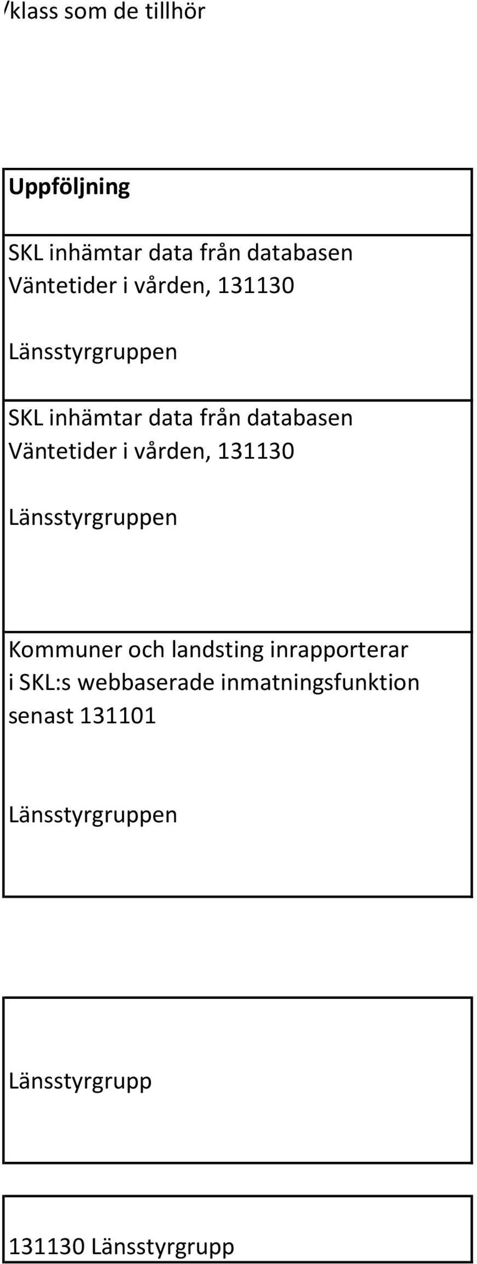 Väntetider i vården, Kommuner och landsting inrapporterar i SKL:s