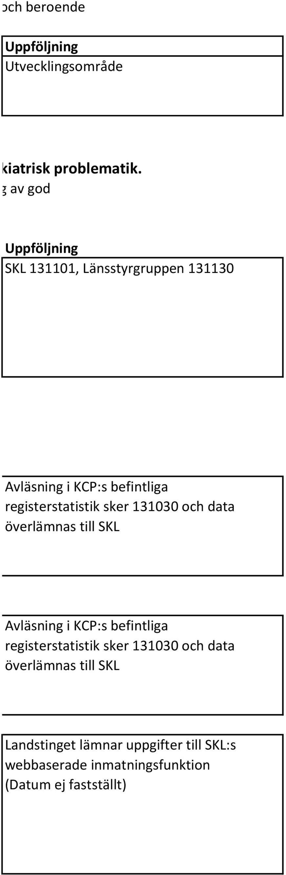 131030 och data överlämnas till SKL Avläsning i KCP:s befintliga registerstatistik sker 131030 och