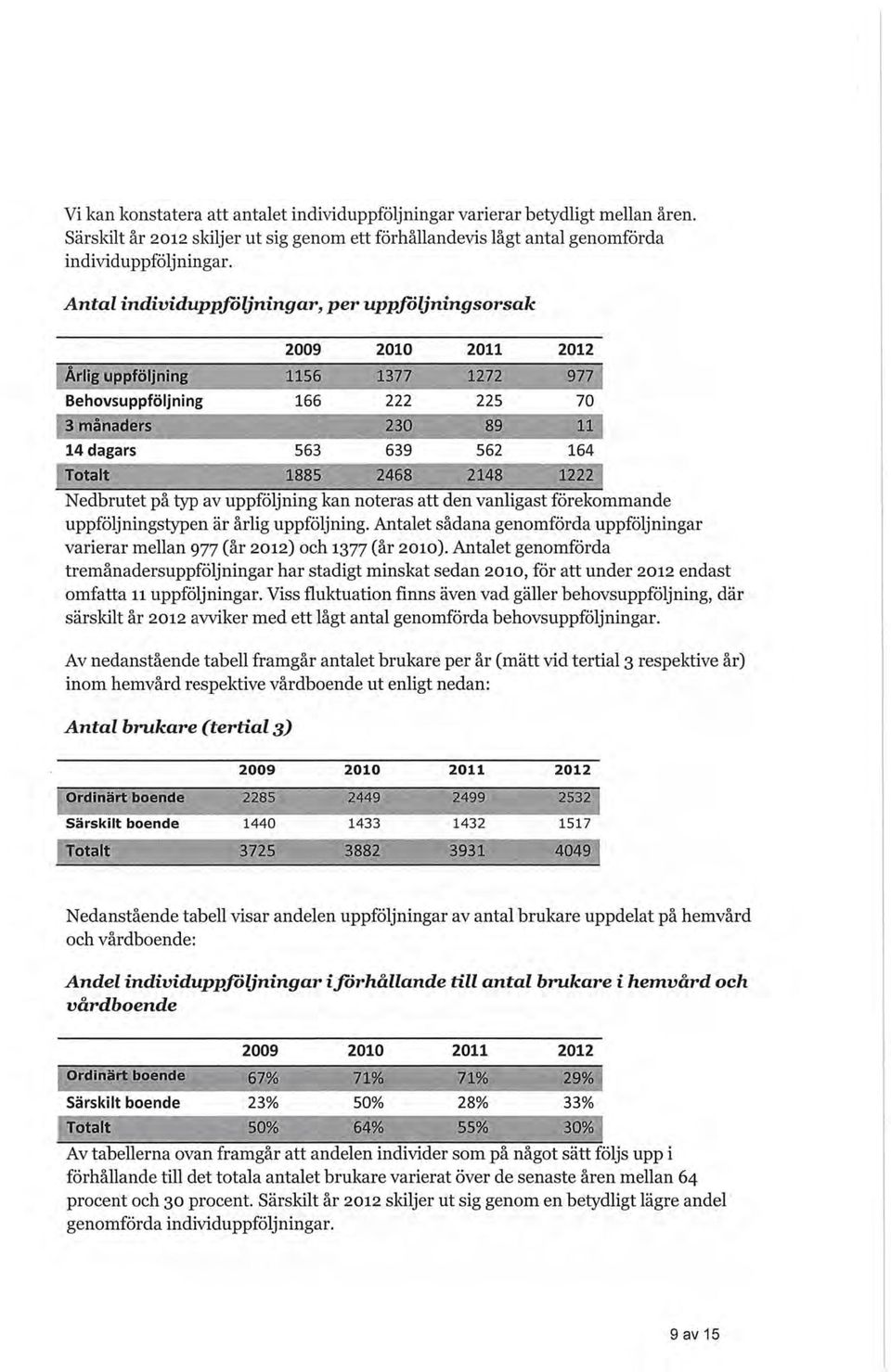 639 562 164 Totalt 1885 2468 2148 1222 Nedbrutet på typ av uppföljning kan noteras att den vanligast förekommande uppföljningstypen är årlig uppföljning.