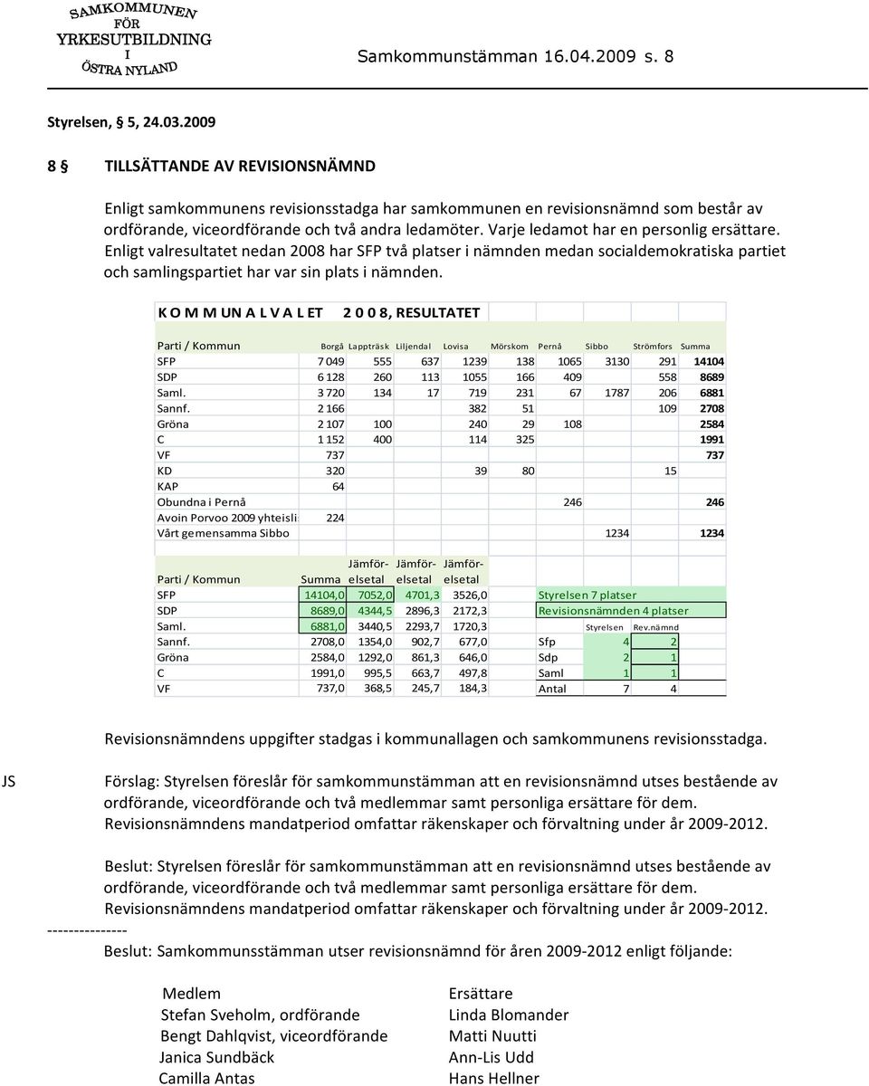 Varje ledamot har en personlig ersättare. Enligt valresultatet nedan 2008 har SFP två platser i nämnden medan socialdemokratiska partiet och samlingspartiet har var sin plats i nämnden.