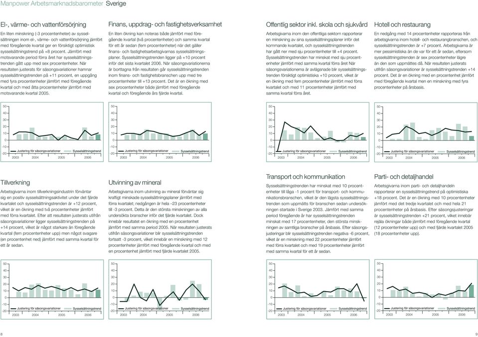 sysselsättningstrend på +8 procent. Jämfört med motsvarande period förra året har sysselsättningstrenden gått upp med sex procentenheter.