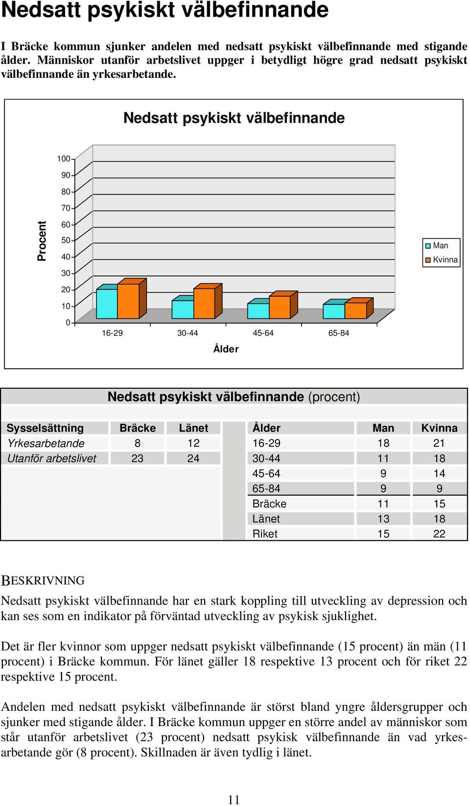 Nedsatt psykiskt välbefinnande 100 90 80 70 Procent 60 50 40 30 20 10 Man Kvinna 0 16-29 30-44 45-64 65-84 Ålder Nedsatt psykiskt välbefinnande (procent) Sysselsättning Bräcke Länet Ålder Man Kvinna