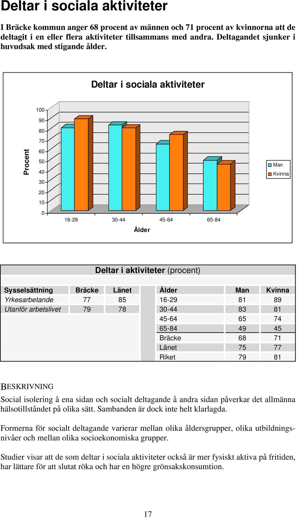 Deltar i sociala aktiviteter 100 90 80 70 Procent 60 50 40 30 20 10 Man Kvinna 0 16-29 30-44 45-64 65-84 Ålder Deltar i aktiviteter (procent) Sysselsättning Bräcke Länet Ålder Man Kvinna