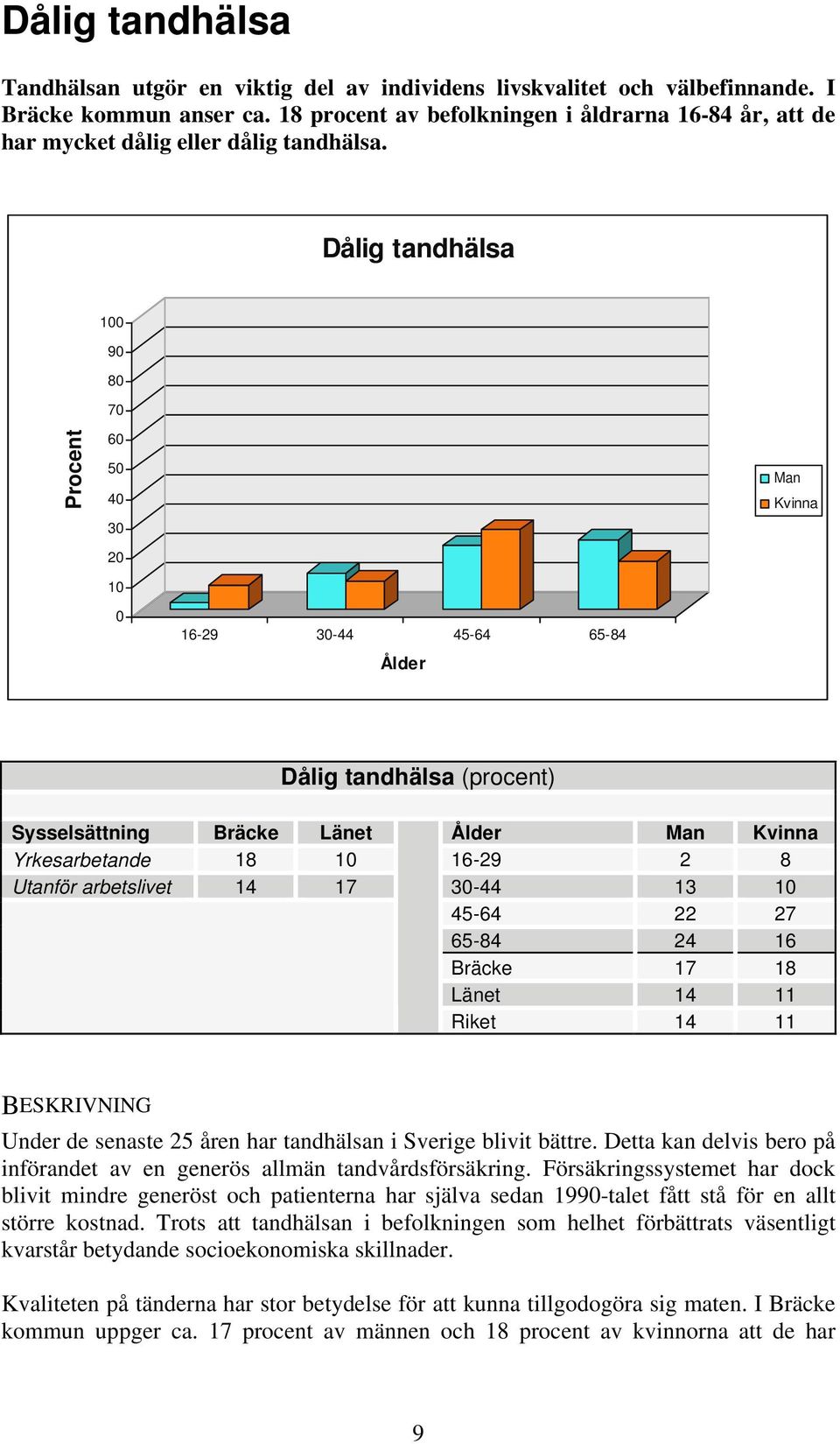 Dålig tandhälsa 100 90 80 70 Procent 60 50 40 30 20 10 Man Kvinna 0 16-29 30-44 45-64 65-84 Ålder Dålig tandhälsa (procent) Sysselsättning Bräcke Länet Ålder Man Kvinna Yrkesarbetande 18 10 16-29 2 8