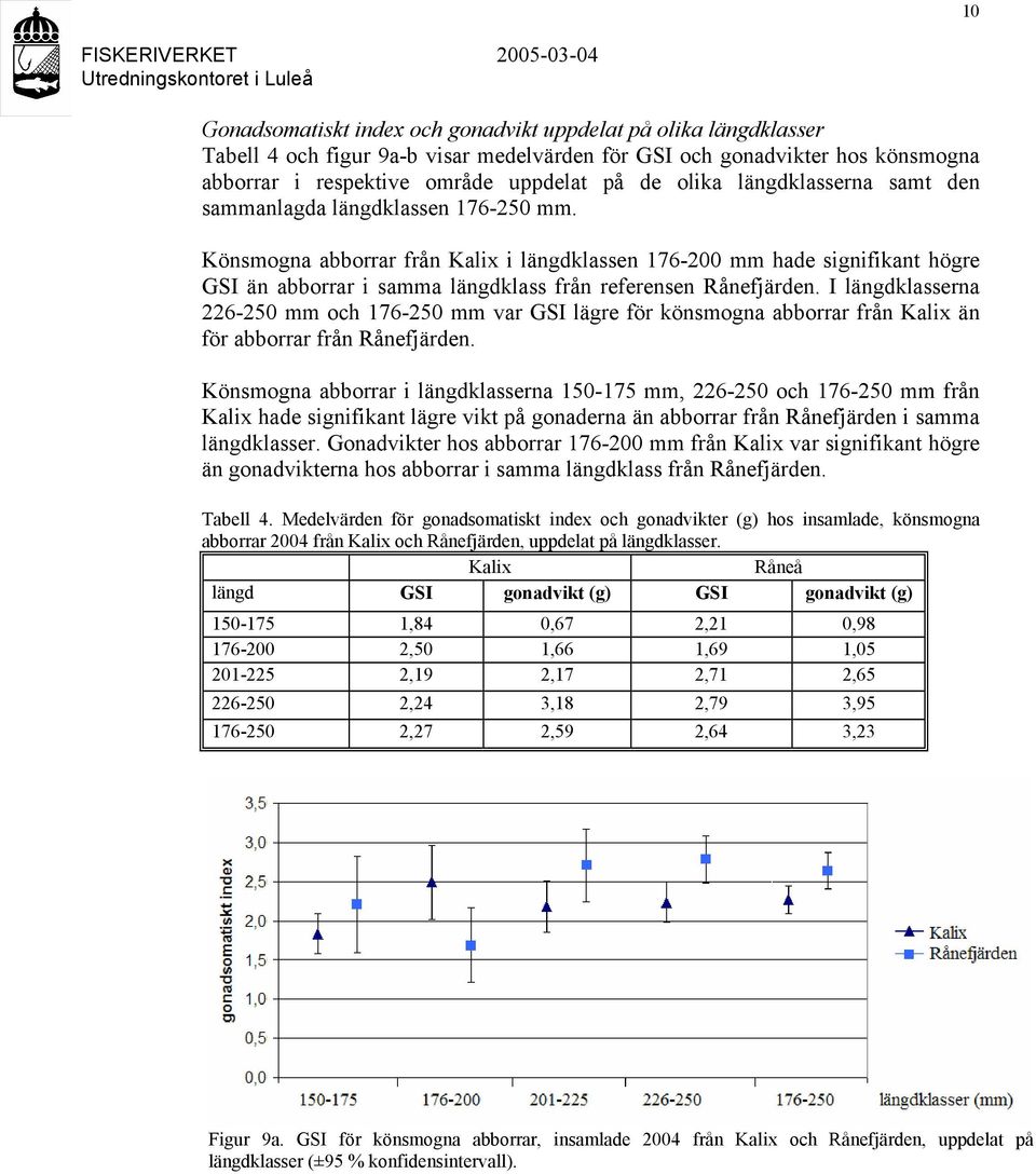 Könsmogna abborrar från Kalix i längdklassen 176-200 mm hade signifikant högre GSI än abborrar i samma längdklass från referensen Rånefjärden.