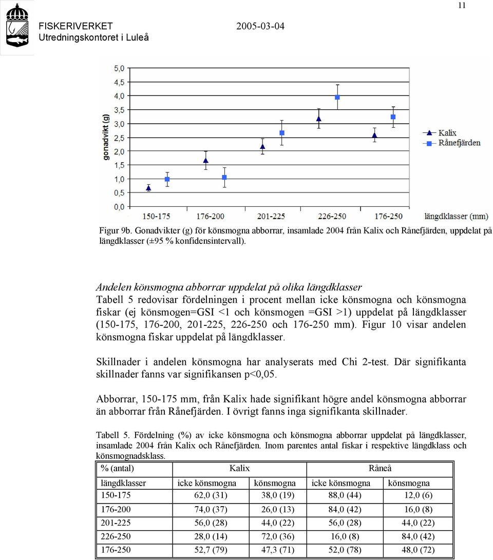 längdklasser (150-175, 176-200, 201-225, 226-250 och 176-250 mm). Figur 10 visar andelen könsmogna fiskar uppdelat på längdklasser. Skillnader i andelen könsmogna har analyserats med Chi 2-test.