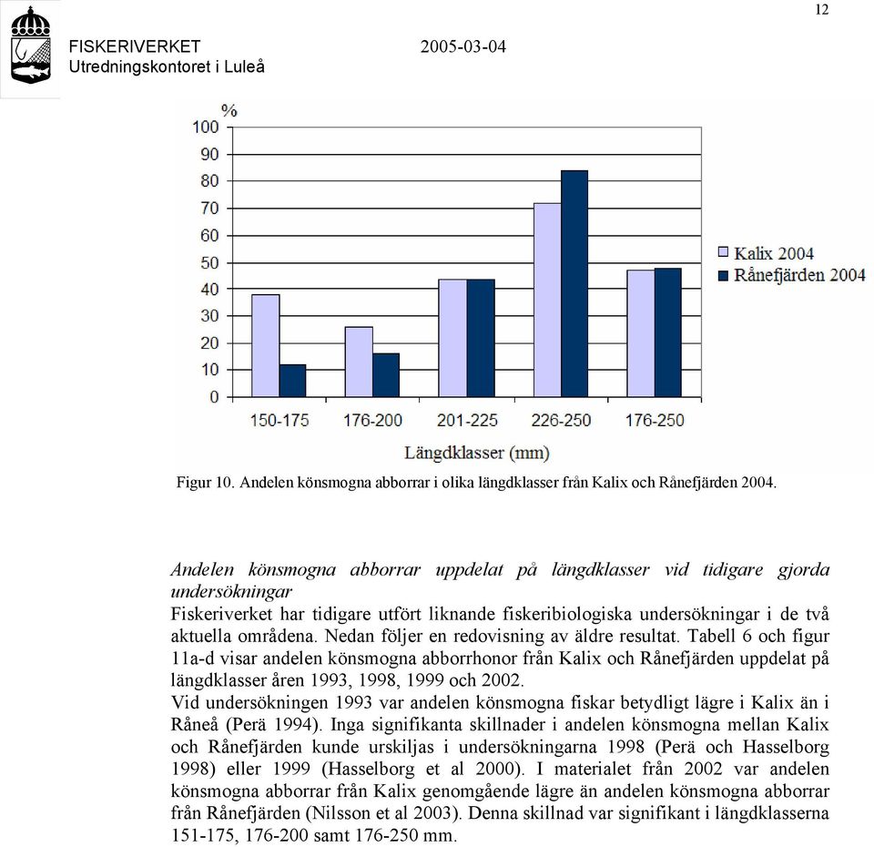 Nedan följer en redovisning av äldre resultat. Tabell 6 och figur 11a-d visar andelen könsmogna abborrhonor från Kalix och Rånefjärden uppdelat på längdklasser åren 1993, 1998, 1999 och 2002.