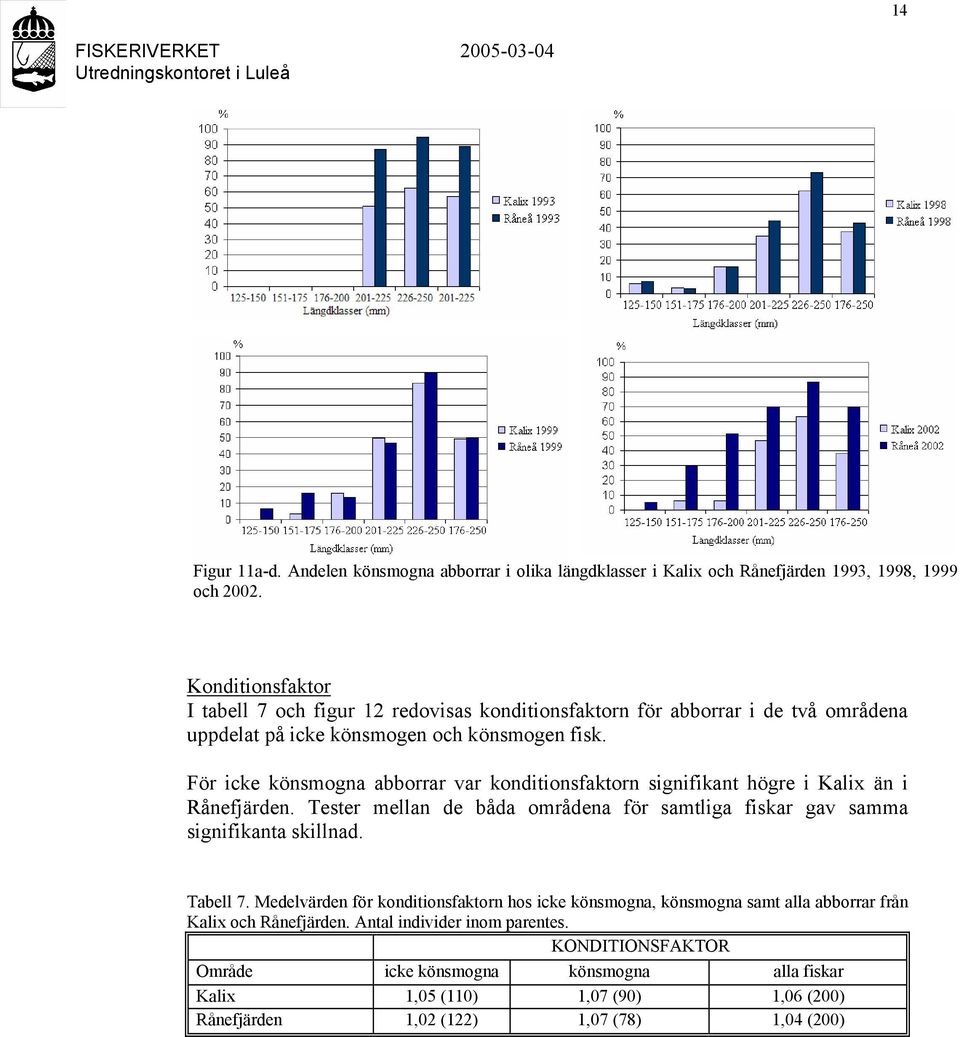 För icke könsmogna abborrar var konditionsfaktorn signifikant högre i Kalix än i Rånefjärden. Tester mellan de båda områdena för samtliga fiskar gav samma signifikanta skillnad.