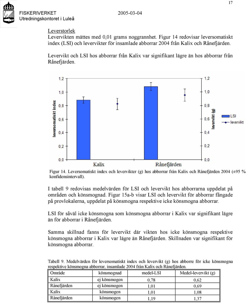 Leversomatiskt index och levervikter (g) hos abborrar från Kalix och Rånefjärden 2004 (±95 % konfidensintervall).