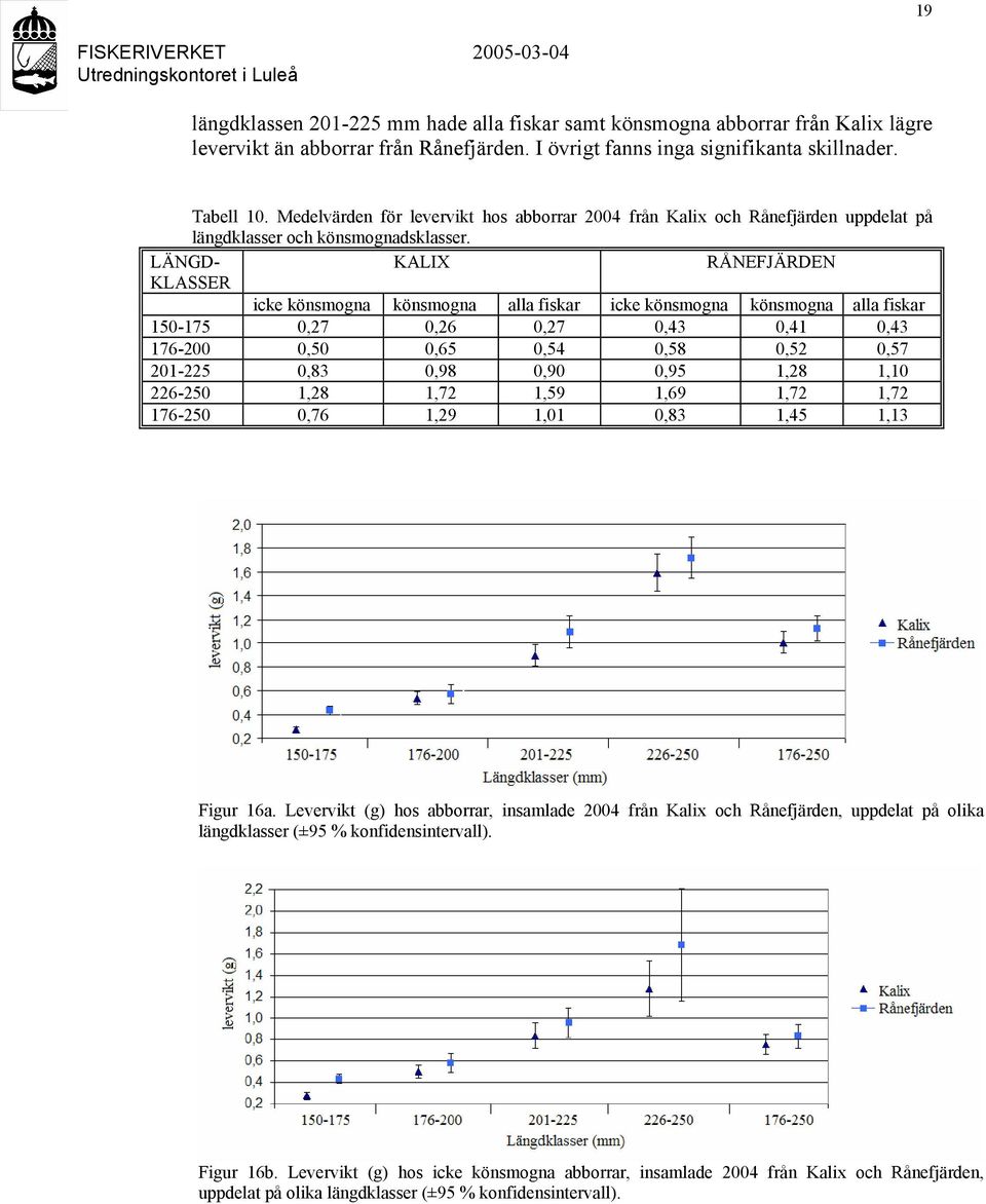 KALIX RÅNEFJÄRDEN LÄNGD- KLASSER icke könsmogna könsmogna alla fiskar icke könsmogna könsmogna alla fiskar 150-175 0,27 0,26 0,27 0,43 0,41 0,43 176-200 0,50 0,65 0,54 0,58 0,52 0,57 201-225 0,83