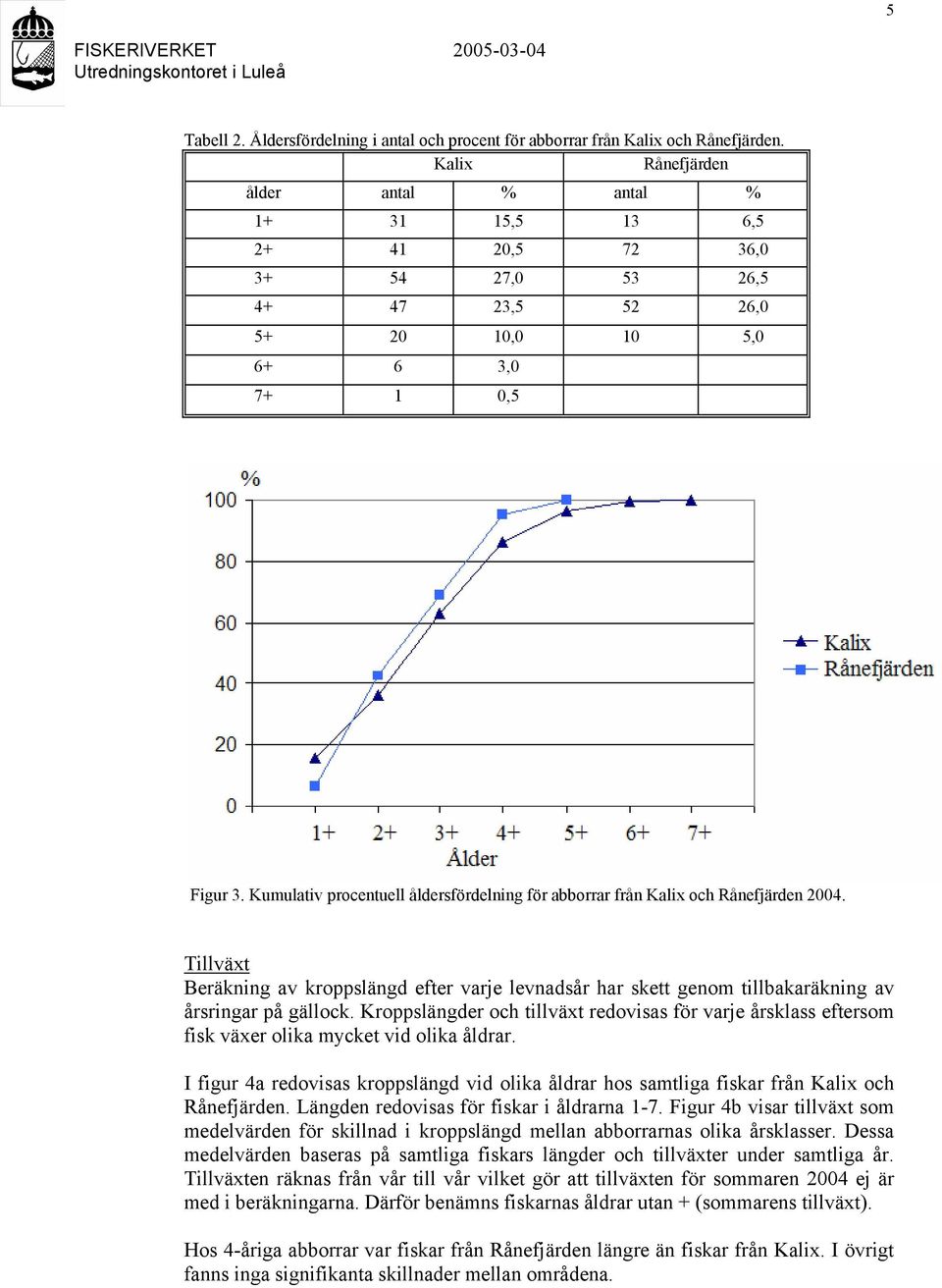 Kumulativ procentuell åldersfördelning för abborrar från Kalix och Rånefjärden 2004. Tillväxt Beräkning av kroppslängd efter varje levnadsår har skett genom tillbakaräkning av årsringar på gällock.