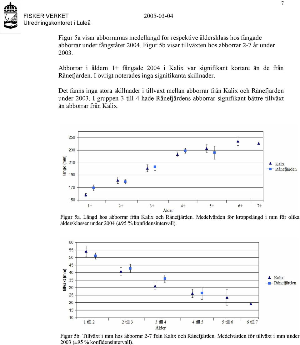 Det fanns inga stora skillnader i tillväxt mellan abborrar från Kalix och Rånefjärden under 2003. I gruppen 3 till 4 hade Rånefjärdens abborrar signifikant bättre tillväxt än abborrar från Kalix.