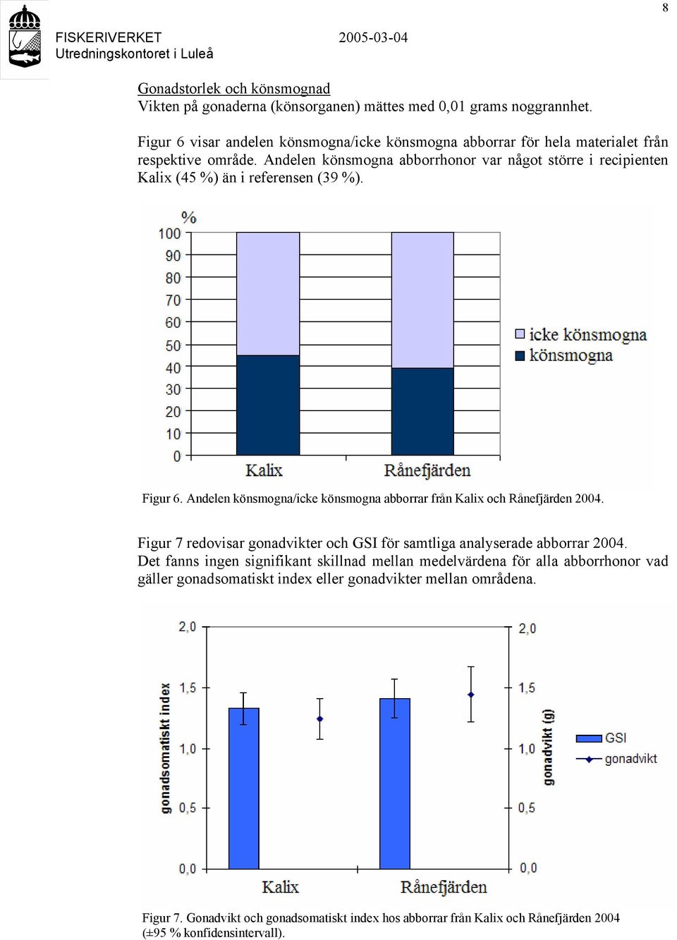 Andelen könsmogna abborrhonor var något större i recipienten Kalix (45 %) än i referensen (39 %). Figur 6.