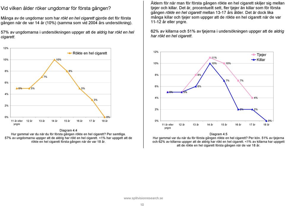 Det är, procentuellt sett, fler tjejer än killar som för första gången rökte en hel cigarett mellan 13-17 års ålder.