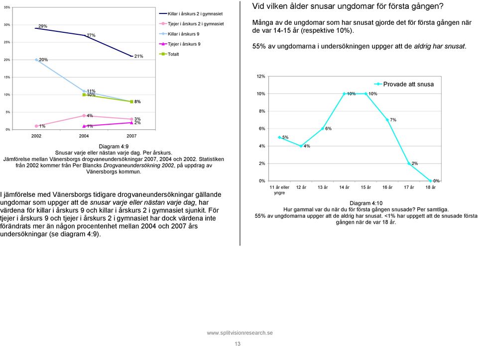 1 1 8% 1 Provade att snusa 2002 2004 2007 Diagram 4:9 Snusar varje eller nästan varje dag. Per årskurs. Jämförelse mellan Vänersborgs drogvaneundersökningar 2007, 2004 och 2002.