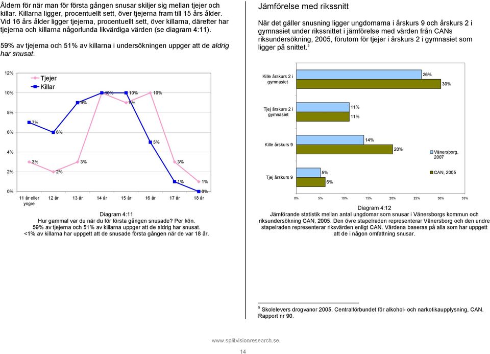 59% av tjejerna och 5 av killarna i undersökningen uppger att de aldrig har snusat.