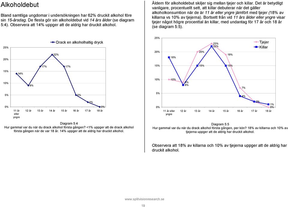 Det är betydligt vanligare, procentuellt sett, att killar debuterar när det gäller alkoholkonsumtion när de är 11 år eller yngre jämfört med tjejer (18% av killarna vs av tjejerna).