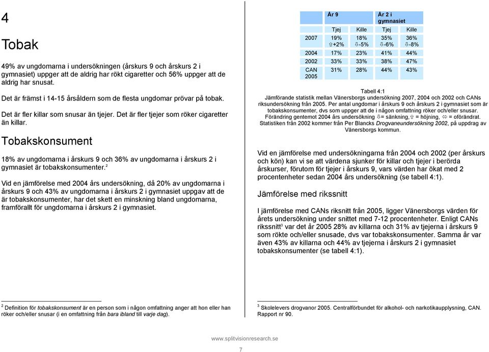 Tobakskonsument 18% av ungdomarna i årskurs 9 och 3 av ungdomarna i årskurs 2 i gymnasiet är tobakskonsumenter.