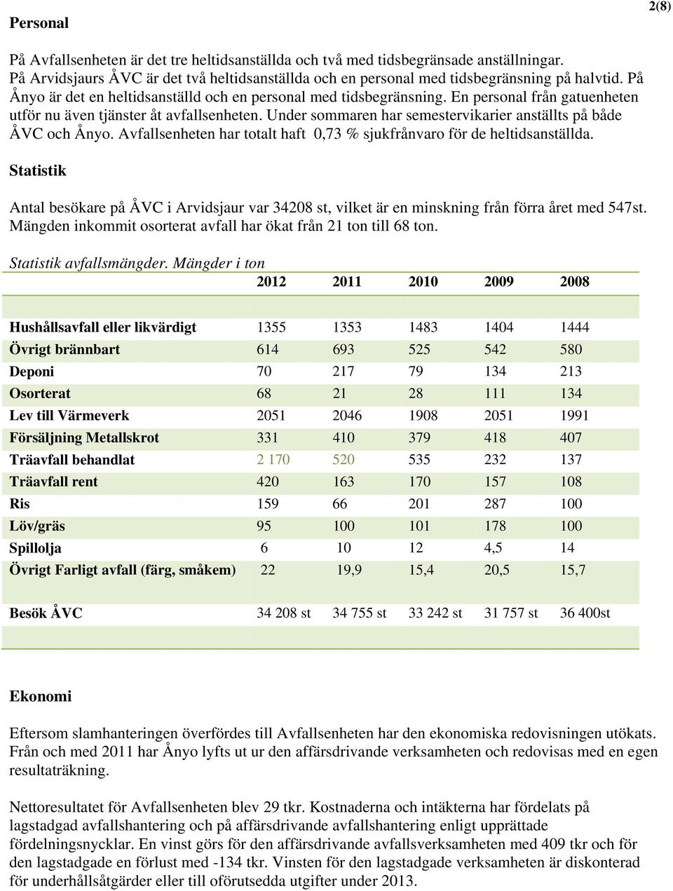 Under sommaren har semestervikarier anställts på både ÅVC och Ånyo. Avfallsenheten har totalt haft 0,73 % sjukfrånvaro för de heltidsanställda.