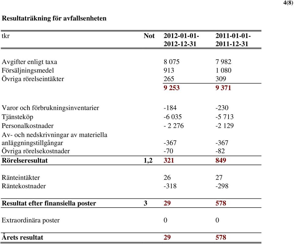 Personalkostnader - 2 276-2 129 Av- och nedskrivningar av materiella anläggningstillgångar -367-367 Övriga rörelsekostnader -70-82