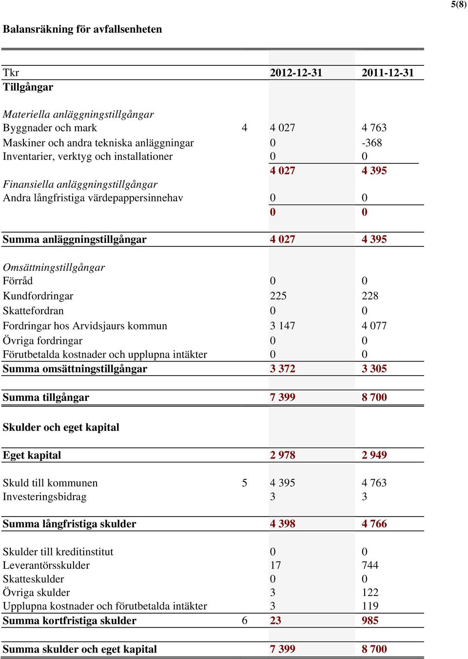 Förråd 0 0 Kundfordringar 225 228 Skattefordran 0 0 Fordringar hos Arvidsjaurs kommun 3 147 4 077 Övriga fordringar 0 0 Förutbetalda kostnader och upplupna intäkter 0 0 Summa omsättningstillgångar 3