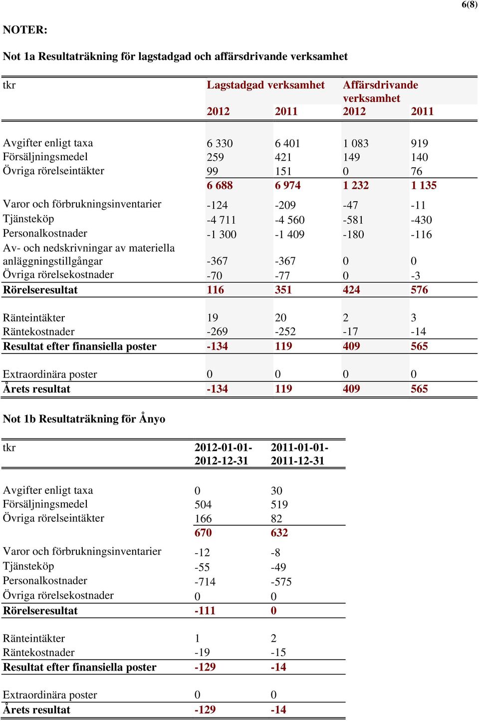 300-1 409-180 -116 Av- och nedskrivningar av materiella anläggningstillgångar -367-367 0 0 Övriga rörelsekostnader -70-77 0-3 Rörelseresultat 116 351 424 576 Ränteintäkter 19 20 2 3 Räntekostnader