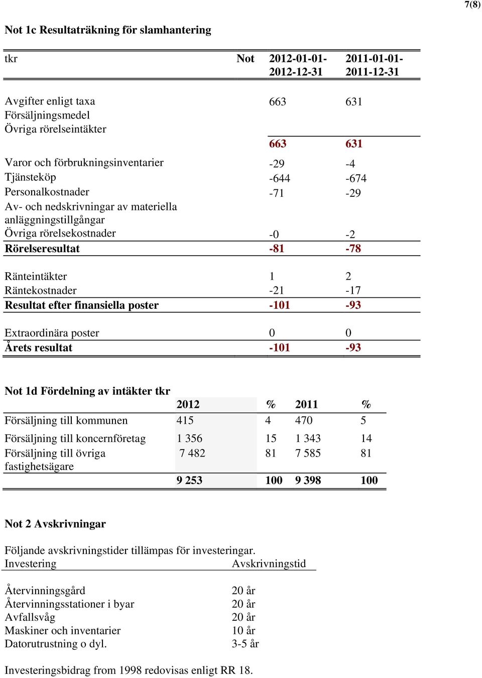 1 2 Räntekostnader -21-17 Resultat efter finansiella poster -101-93 Extraordinära poster 0 0 Årets resultat -101-93 Not 1d Fördelning av intäkter tkr 2012 % 2011 % Försäljning till kommunen 415 4 470