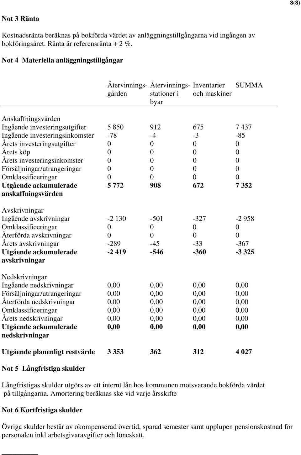 investeringsinkomster -78-4 -3-85 Årets investeringsutgifter 0 0 0 0 Årets köp 0 0 0 0 Årets investeringsinkomster 0 0 0 0 Försäljningar/utrangeringar 0 0 0 0 Omklassificeringar 0 0 0 0 Utgående