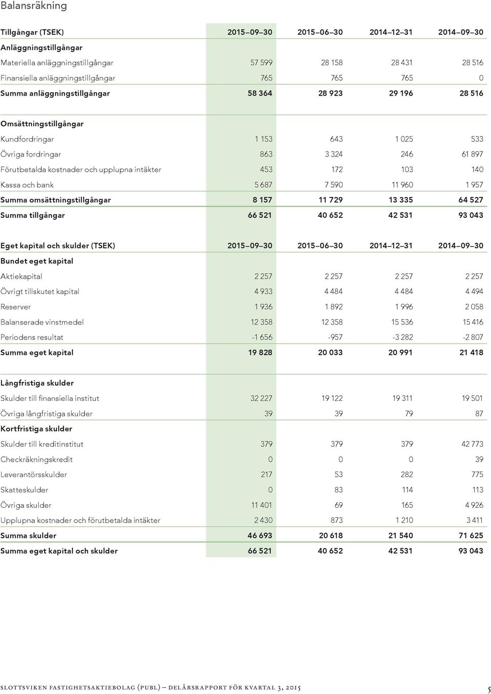 intäkter 453 172 103 140 Kassa och bank 5 687 7 590 11 960 1 957 Summa omsättningstillgångar 8 157 11 729 13 335 64 527 Summa tillgångar 66 521 40 652 42 531 93 043 Eget kapital och skulder (TSEK)