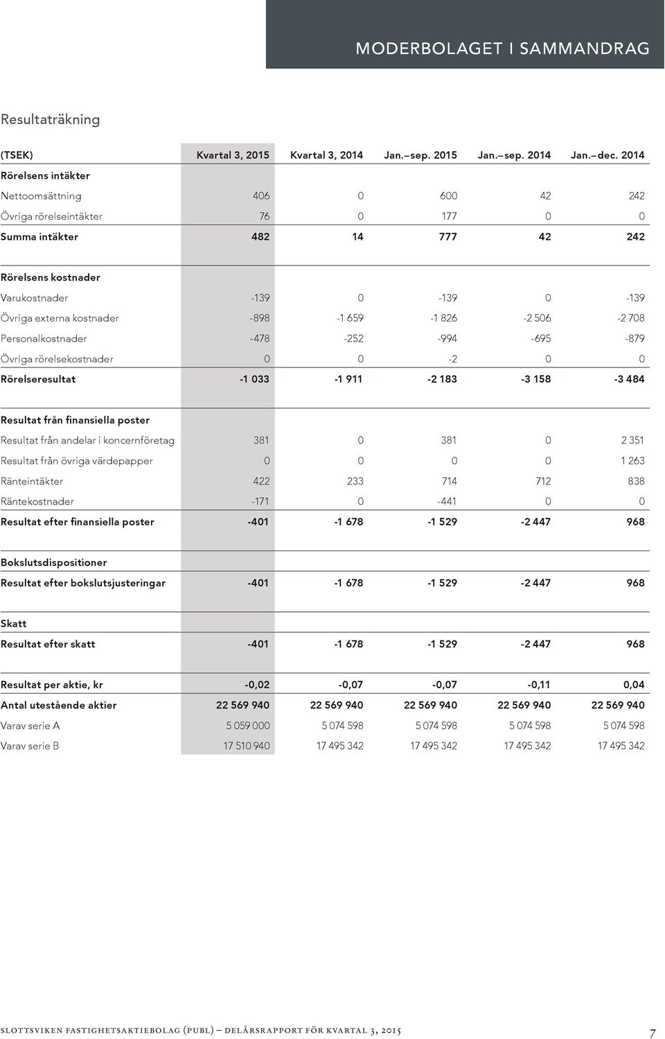 kostnader -898-1 659-1 826-2 506-2 708 Personalkostnader -478-252 -994-695 -879 Övriga rörelsekostnader 0 0-2 0 0 Rörelseresultat -1 033-1 911-2 183-3 158-3 484 Resultat från finansiella poster