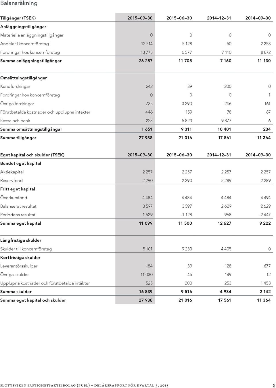 fordringar 735 3 290 246 161 Förutbetalda kostnader och upplupna intäkter 446 159 78 67 Kassa och bank 228 5 823 9 877 6 Summa omsättningstillgångar 1 651 9 311 10 401 234 Summa tillgångar 27 938 21