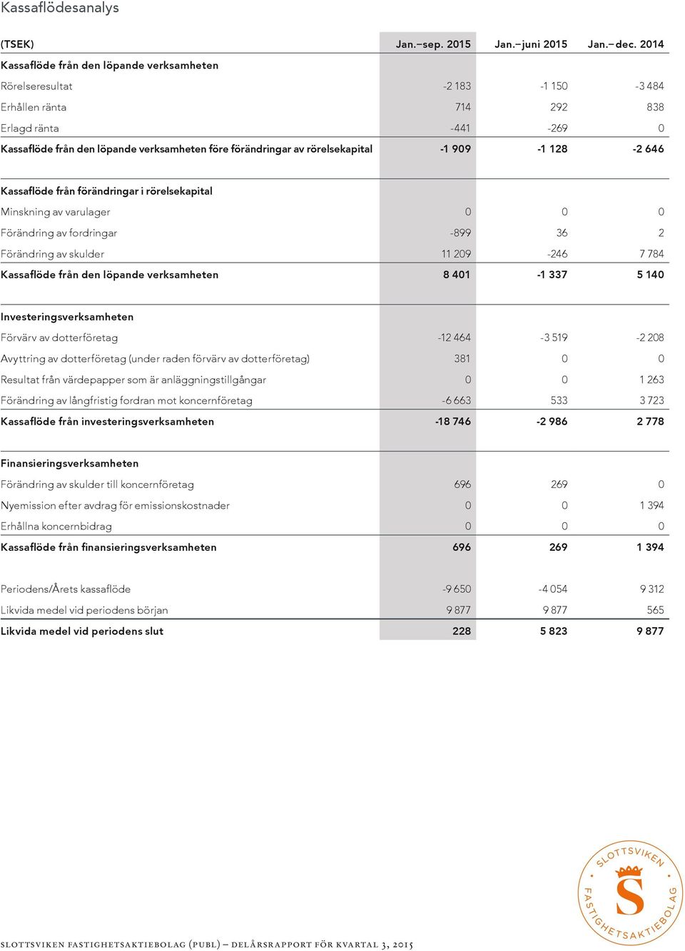 rörelsekapital -1 909-1 128-2 646 Kassaflöde från förändringar i rörelsekapital Minskning av varulager 0 0 0 Förändring av fordringar -899 36 2 Förändring av skulder 11 209-246 7 784 Kassaflöde från