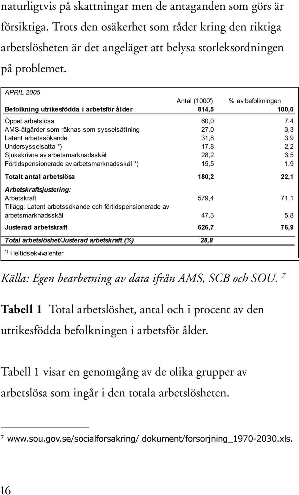 31,8 3,9 Undersysselsatta *) 17,8 2,2 Sjukskrivna av arbetsmarknadsskäl 28,2 3,5 Förtidspensionerade av arbetsmarknadsskäl *) 15,5 1,9 Totalt antal arbetslösa 180,2 22,1 Arbetskraftsjustering: