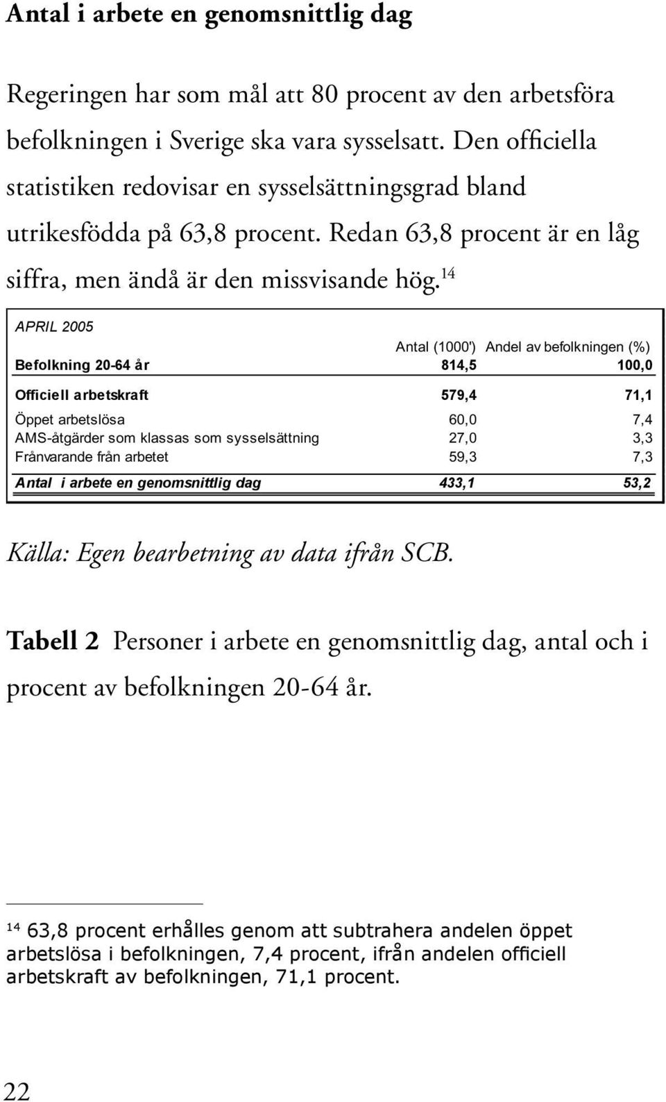 14 APRIL 2005 Antal (1000') Andel av befolkningen (%) Befolkning 20-64 år 814,5 100,0 Officiell arbetskraft 579,4 71,1 Öppet arbetslösa 60,0 7,4 AMS-åtgärder som klassas som sysselsättning 27,0 3,3