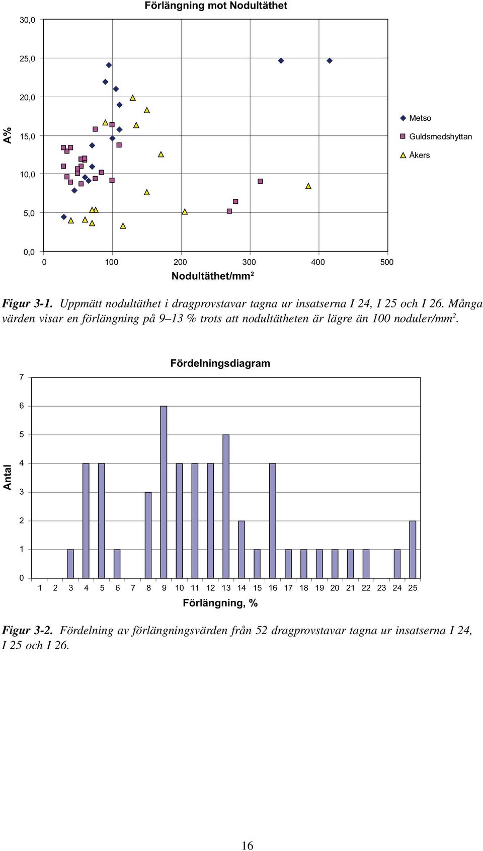 Många värden visar en förlängning på 9 13 % trots att nodultätheten är lägre än 100 noduler/mm 2.