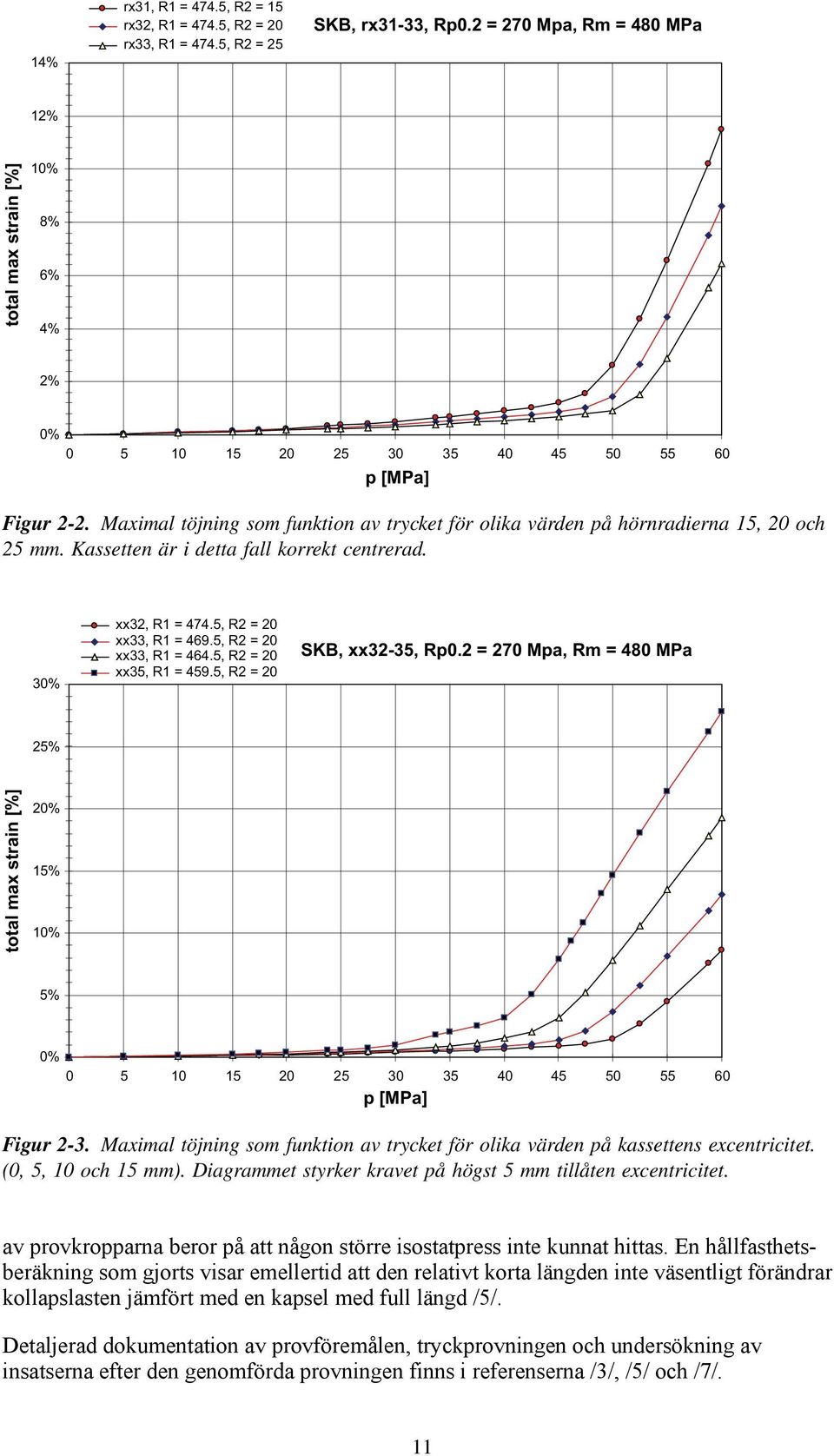 Maximal töjning som funktion av trycket för olika värden på hörnradierna 15, 20 och 25 mm. Kassetten är i detta fall korrekt centrerad. 30% xx32, R1 = 474.5, R2 = 20 xx33, R1 = 469.