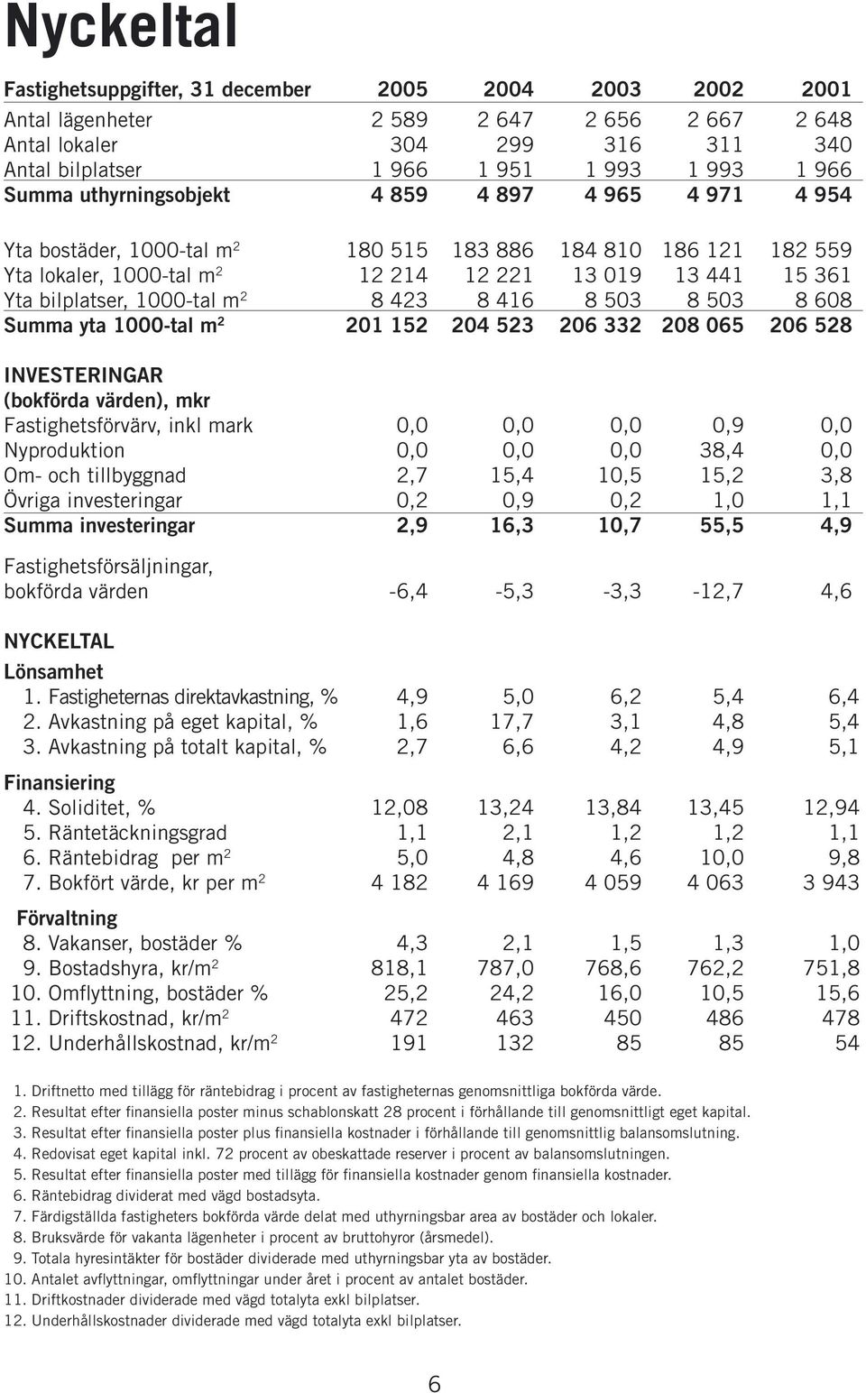 1000-tal m 2 8 423 8 416 8 503 8 503 8 608 Summa yta 1000-tal m 2 201 152 204 523 206 332 208 065 206 528 INVESTERINGAR (bokförda värden), mkr Fastighetsförvärv, inkl mark 0,0 0,0 0,0 0,9 0,0