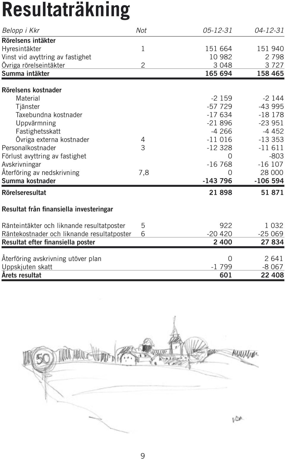 4-11 016-13 353 Personalkostnader 3-12 328-11 611 Förlust avyttring av fastighet 0-803 Avskrivningar -16 768-16 107 Återföring av nedskrivning 7,8 0 28 000 Summa kostnader -143 796-106 594