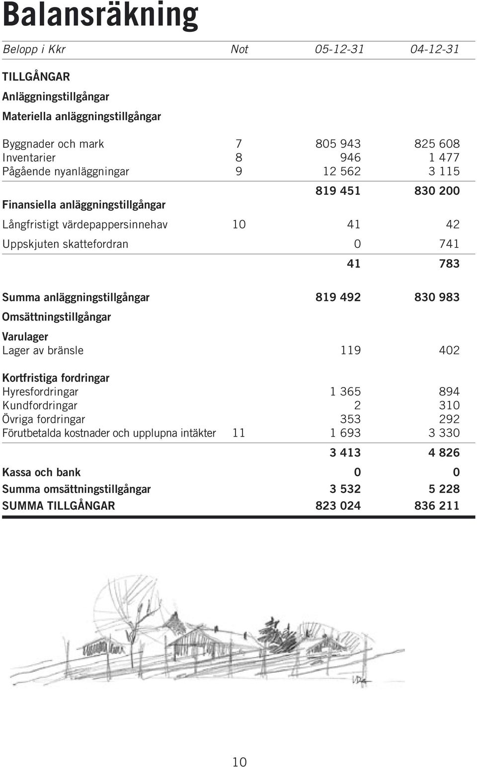 anläggningstillgångar 819 492 830 983 Omsättningstillgångar Varulager Lager av bränsle 119 402 Kortfristiga fordringar Hyresfordringar 1 365 894 Kundfordringar 2 310 Övriga