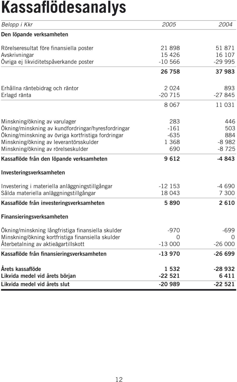 Ökning/minskning av övriga kortfristiga fordringar -635 884 Minskning/ökning av leverantörsskulder 1 368-8 982 Minskning/ökning av rörelseskulder 690-8 725 Kassaflöde från den löpande verksamheten 9