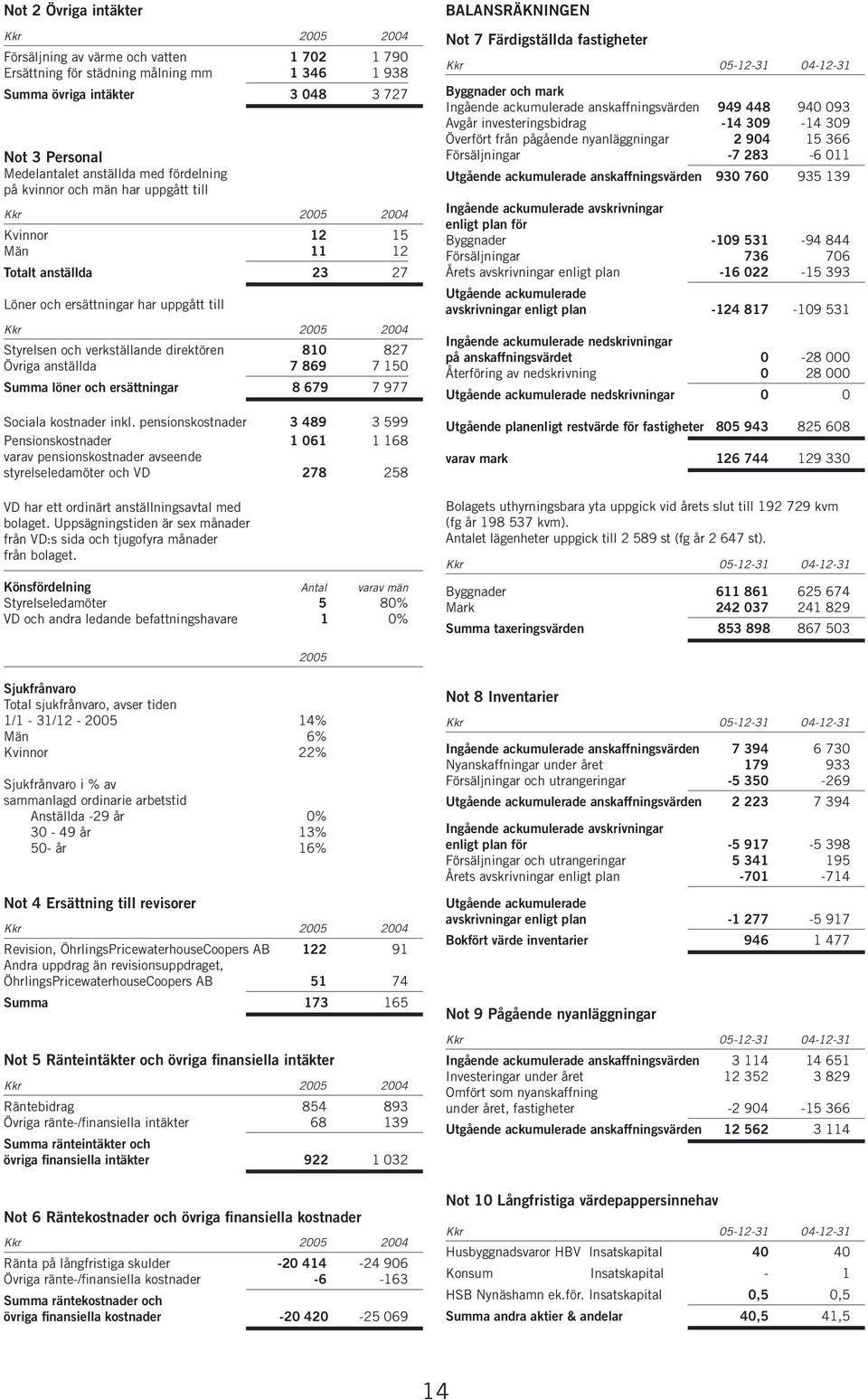 direktören 810 827 Övriga anställda 7 869 7 150 Summa löner och ersättningar 8 679 7 977 Sociala kostnader inkl.