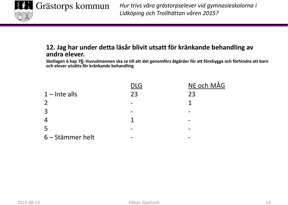 Skollagen 6 kap 7 : Huvudmannen ska se till att det genomförs åtgärder för att