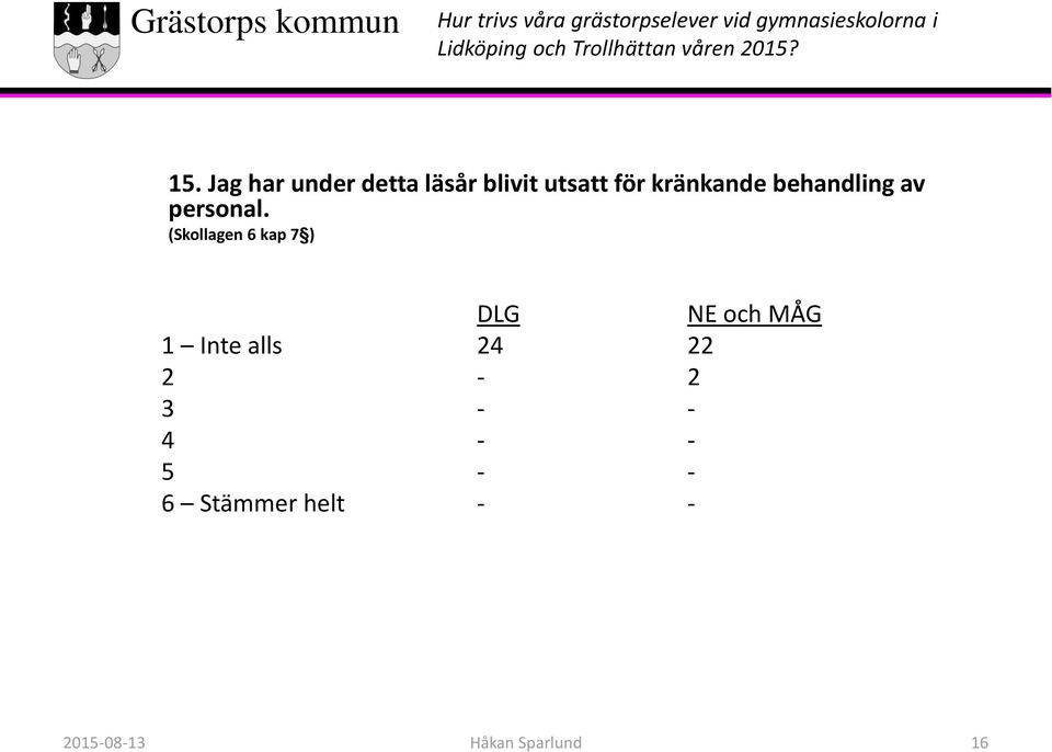 (Skollagen 6 kap 7 ) 1 Inte alls 24 22 2-2 3 -