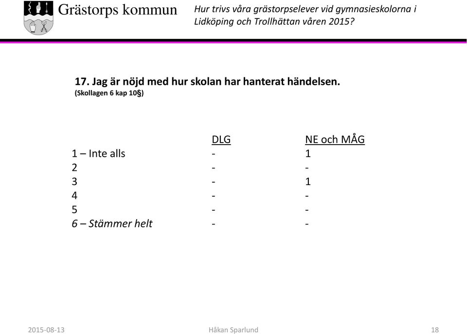 (Skollagen 6 kap 10 ) 1 Inte alls - 1 2