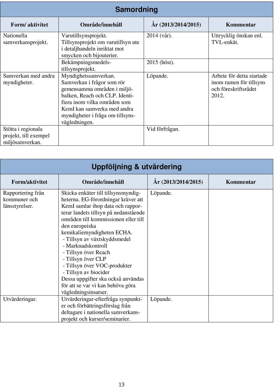 Samverkan i frågor som rör gemensamma områden i miljöbalken, Reach och CLP. Identifiera inom vilka områden som KemI kan samverka med andra myndigheter i fråga om tillsynsvägledningen. 2014 (vår).