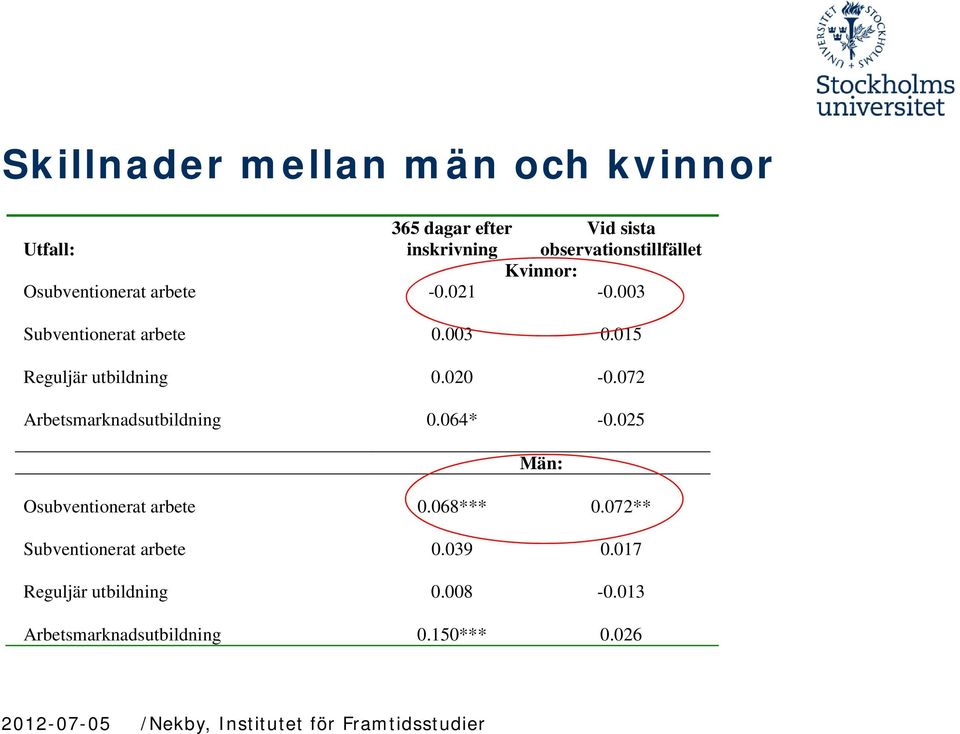 015 Reguljär utbildning 0.020-0.072 Arbetsmarknadsutbildning 0.064* -0.