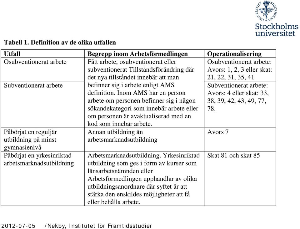 tillståndet innebär att man Osubventionerat arbete: Avors: 1, 2, 3 eller skat: 21, 22, 31, 35, 41 Subventionerat arbete befinner sig i arbete enligt AMS definition.