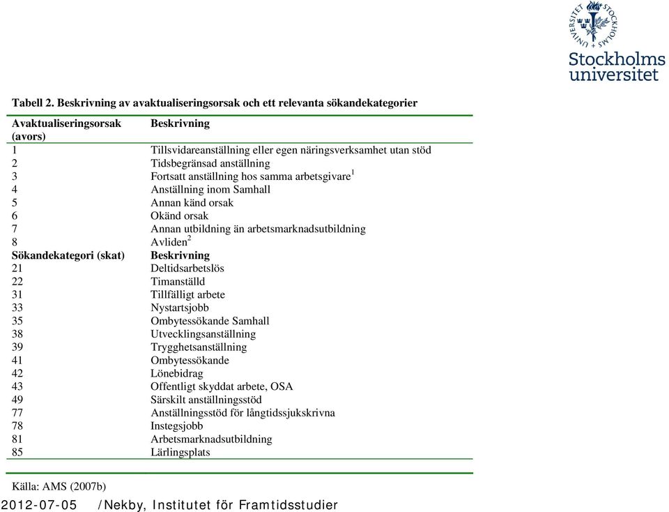 anställning 3 Fortsatt anställning hos samma arbetsgivare 1 4 Anställning inom Samhall 5 Annan känd orsak 6 Okänd orsak 7 Annan utbildning än arbetsmarknadsutbildning 8 Avliden 2 Sökandekategori