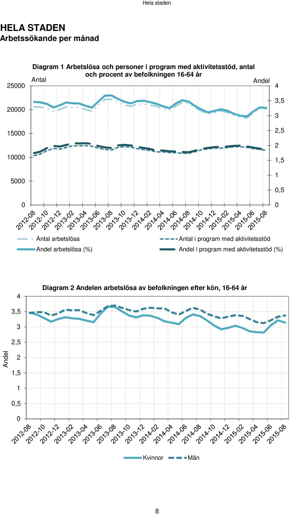 arbetslösa Antal i program med aktivitetsstöd Andel arbetslösa (%) Andel i program med aktivitetsstöd